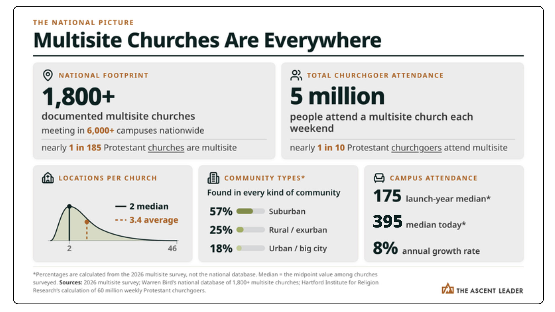 Multisite churches — also known as franchises — are now a staple of American life